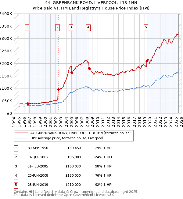 44, GREENBANK ROAD, LIVERPOOL, L18 1HN: Price paid vs HM Land Registry's House Price Index