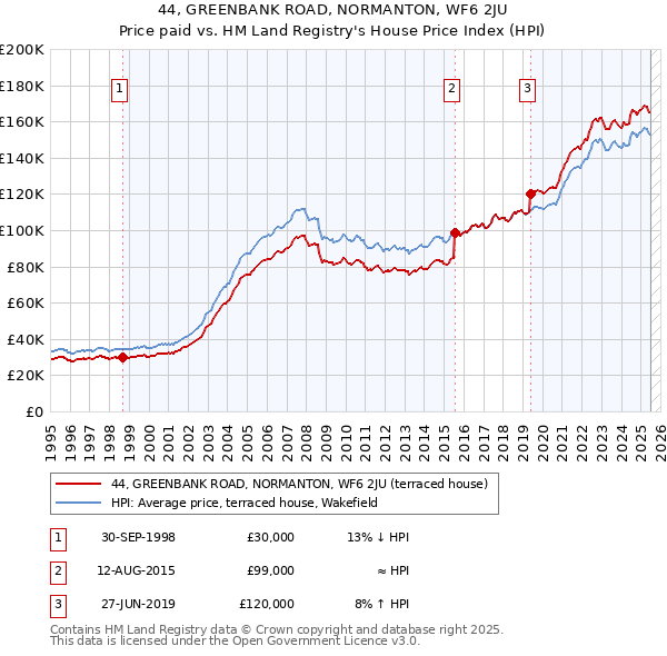 44, GREENBANK ROAD, NORMANTON, WF6 2JU: Price paid vs HM Land Registry's House Price Index