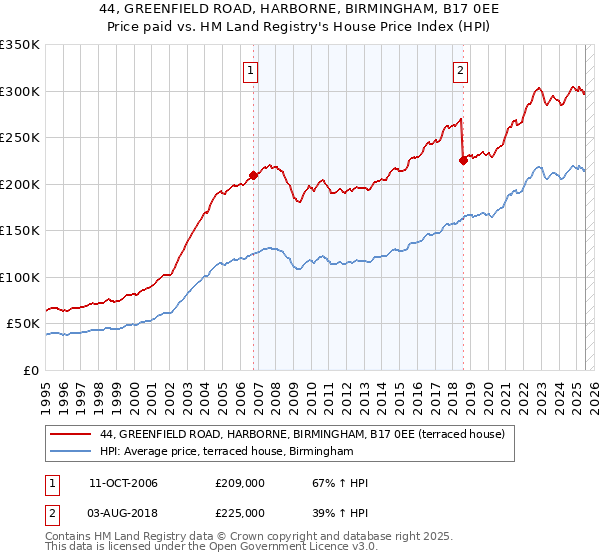 44, GREENFIELD ROAD, HARBORNE, BIRMINGHAM, B17 0EE: Price paid vs HM Land Registry's House Price Index