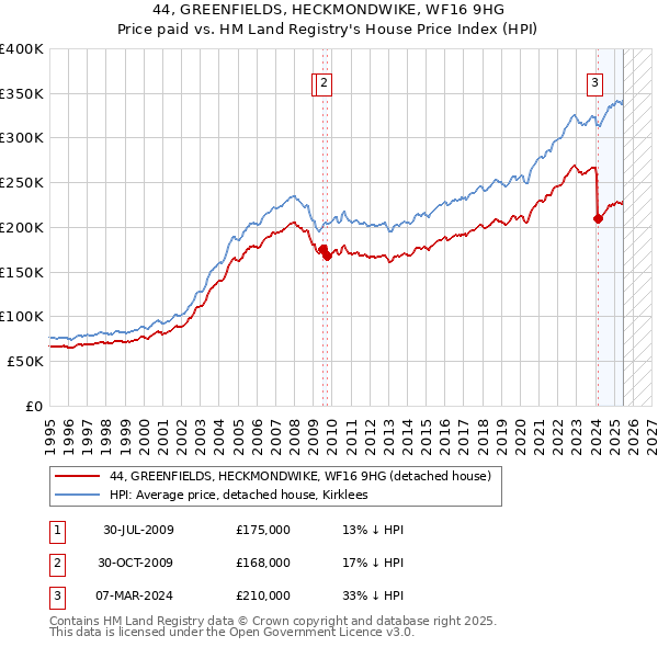 44, GREENFIELDS, HECKMONDWIKE, WF16 9HG: Price paid vs HM Land Registry's House Price Index