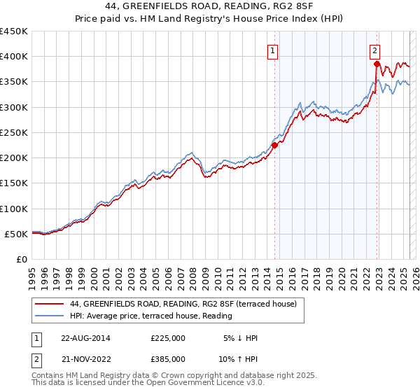 44, GREENFIELDS ROAD, READING, RG2 8SF: Price paid vs HM Land Registry's House Price Index