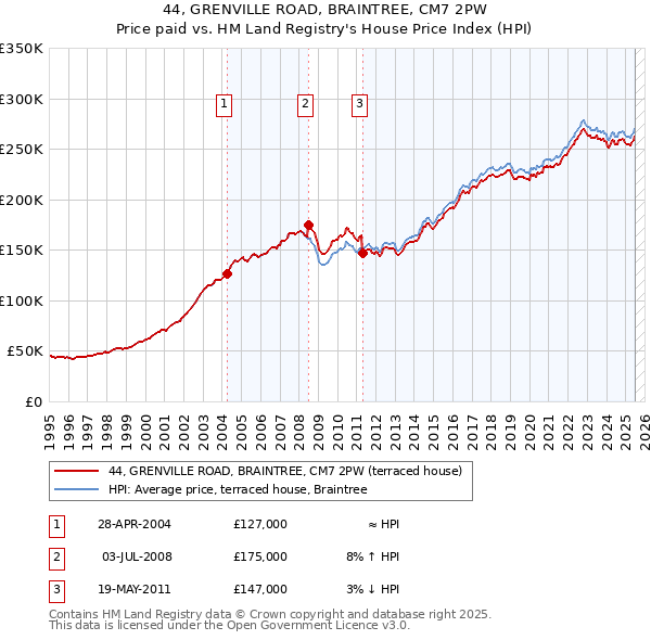 44, GRENVILLE ROAD, BRAINTREE, CM7 2PW: Price paid vs HM Land Registry's House Price Index