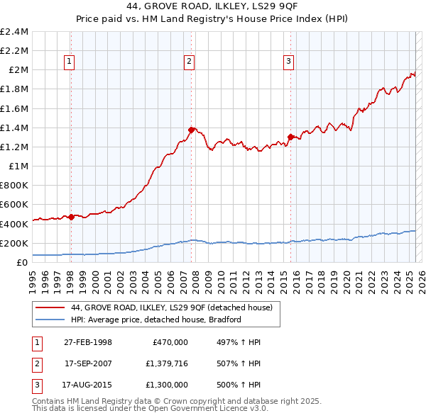 44, GROVE ROAD, ILKLEY, LS29 9QF: Price paid vs HM Land Registry's House Price Index