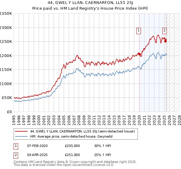 44, GWEL Y LLAN, CAERNARFON, LL55 2SJ: Price paid vs HM Land Registry's House Price Index