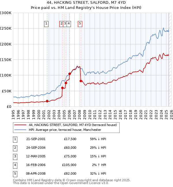 44, HACKING STREET, SALFORD, M7 4YD: Price paid vs HM Land Registry's House Price Index