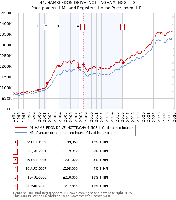 44, HAMBLEDON DRIVE, NOTTINGHAM, NG8 1LG: Price paid vs HM Land Registry's House Price Index