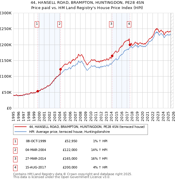 44, HANSELL ROAD, BRAMPTON, HUNTINGDON, PE28 4SN: Price paid vs HM Land Registry's House Price Index