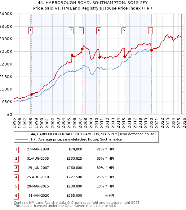 44, HARBOROUGH ROAD, SOUTHAMPTON, SO15 2FY: Price paid vs HM Land Registry's House Price Index