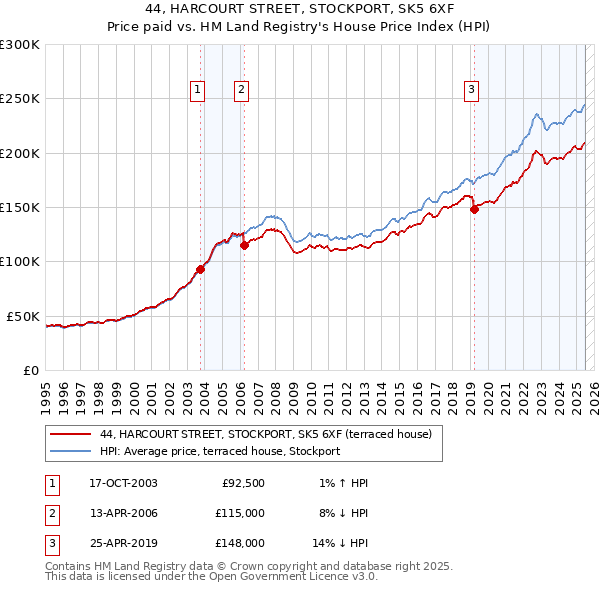 44, HARCOURT STREET, STOCKPORT, SK5 6XF: Price paid vs HM Land Registry's House Price Index