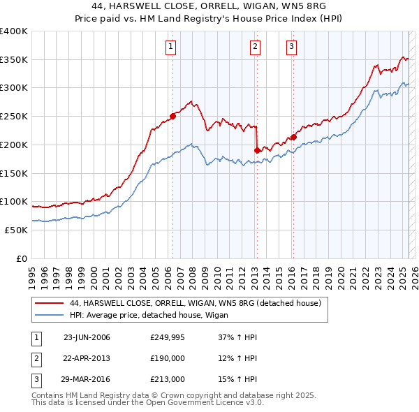 44, HARSWELL CLOSE, ORRELL, WIGAN, WN5 8RG: Price paid vs HM Land Registry's House Price Index