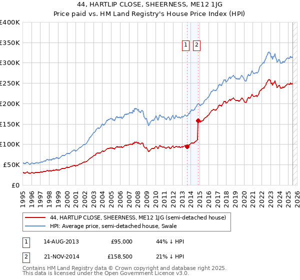 44, HARTLIP CLOSE, SHEERNESS, ME12 1JG: Price paid vs HM Land Registry's House Price Index