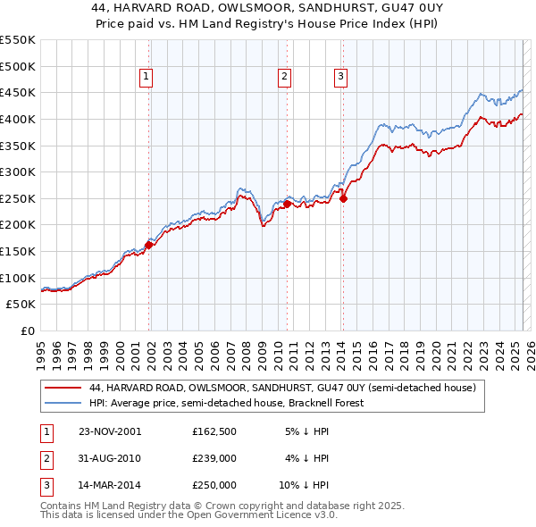 44, HARVARD ROAD, OWLSMOOR, SANDHURST, GU47 0UY: Price paid vs HM Land Registry's House Price Index