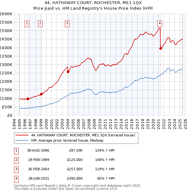 44, HATHAWAY COURT, ROCHESTER, ME1 1QX: Price paid vs HM Land Registry's House Price Index