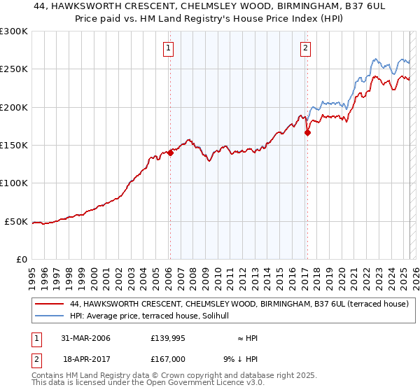 44, HAWKSWORTH CRESCENT, CHELMSLEY WOOD, BIRMINGHAM, B37 6UL: Price paid vs HM Land Registry's House Price Index