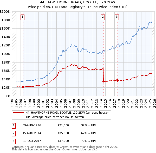 44, HAWTHORNE ROAD, BOOTLE, L20 2DW: Price paid vs HM Land Registry's House Price Index
