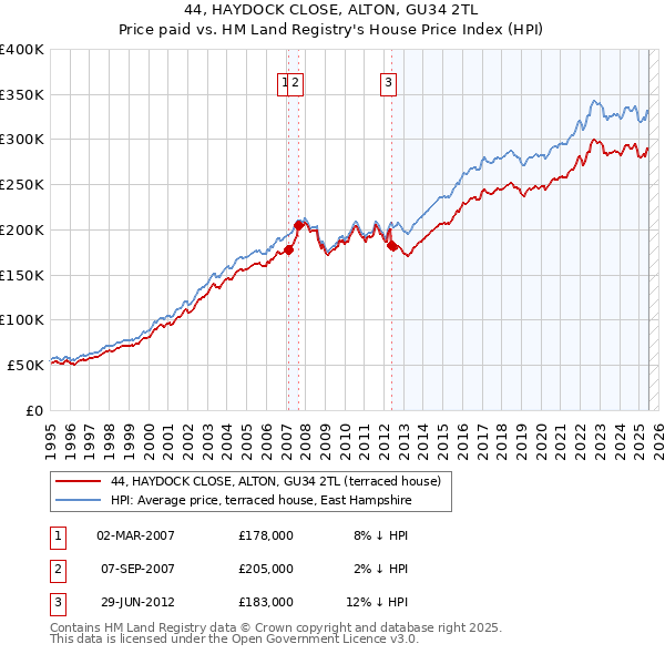 44, HAYDOCK CLOSE, ALTON, GU34 2TL: Price paid vs HM Land Registry's House Price Index