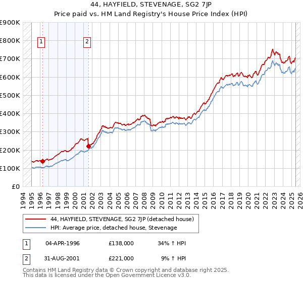 44, HAYFIELD, STEVENAGE, SG2 7JP: Price paid vs HM Land Registry's House Price Index