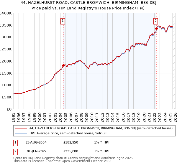 44, HAZELHURST ROAD, CASTLE BROMWICH, BIRMINGHAM, B36 0BJ: Price paid vs HM Land Registry's House Price Index