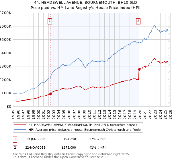 44, HEADSWELL AVENUE, BOURNEMOUTH, BH10 6LD: Price paid vs HM Land Registry's House Price Index