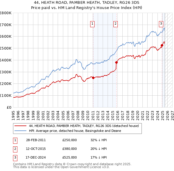 44, HEATH ROAD, PAMBER HEATH, TADLEY, RG26 3DS: Price paid vs HM Land Registry's House Price Index