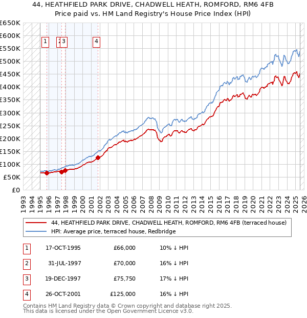 44, HEATHFIELD PARK DRIVE, CHADWELL HEATH, ROMFORD, RM6 4FB: Price paid vs HM Land Registry's House Price Index