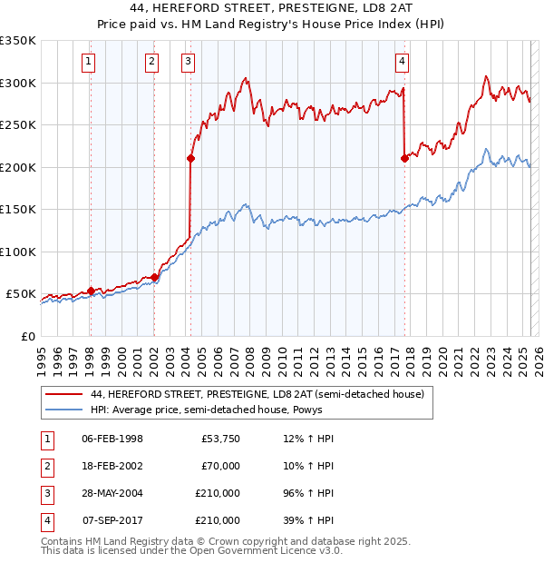 44, HEREFORD STREET, PRESTEIGNE, LD8 2AT: Price paid vs HM Land Registry's House Price Index