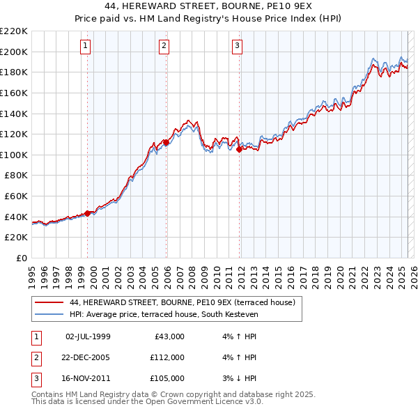 44, HEREWARD STREET, BOURNE, PE10 9EX: Price paid vs HM Land Registry's House Price Index