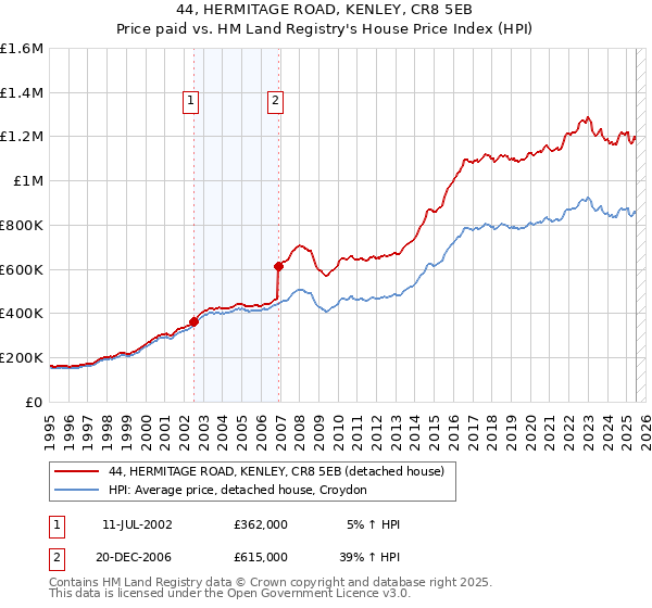 44, HERMITAGE ROAD, KENLEY, CR8 5EB: Price paid vs HM Land Registry's House Price Index