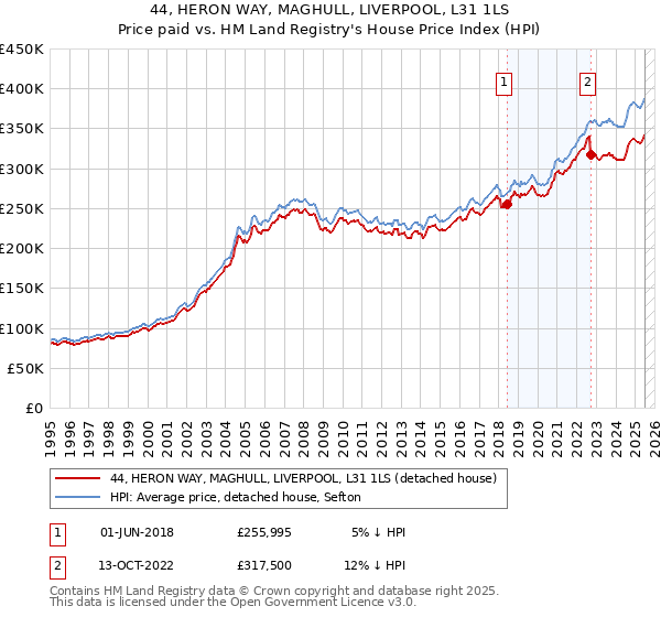 44, HERON WAY, MAGHULL, LIVERPOOL, L31 1LS: Price paid vs HM Land Registry's House Price Index