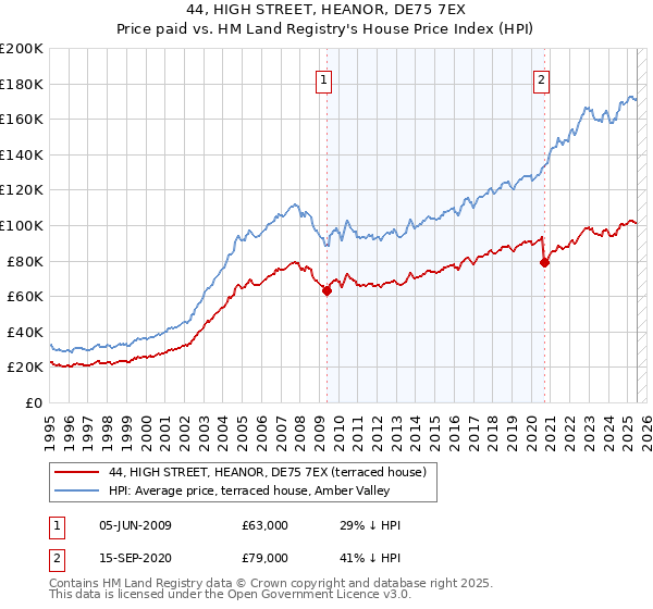44, HIGH STREET, HEANOR, DE75 7EX: Price paid vs HM Land Registry's House Price Index