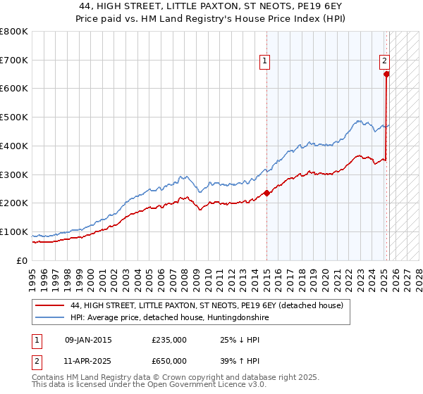 44, HIGH STREET, LITTLE PAXTON, ST NEOTS, PE19 6EY: Price paid vs HM Land Registry's House Price Index