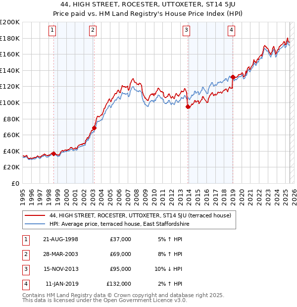 44, HIGH STREET, ROCESTER, UTTOXETER, ST14 5JU: Price paid vs HM Land Registry's House Price Index