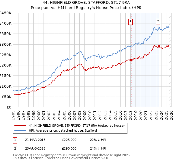 44, HIGHFIELD GROVE, STAFFORD, ST17 9RA: Price paid vs HM Land Registry's House Price Index
