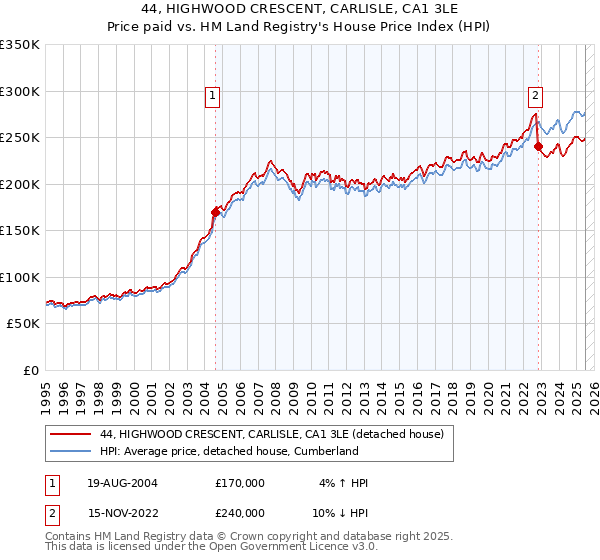 44, HIGHWOOD CRESCENT, CARLISLE, CA1 3LE: Price paid vs HM Land Registry's House Price Index