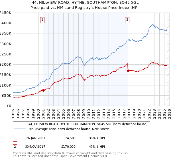 44, HILLVIEW ROAD, HYTHE, SOUTHAMPTON, SO45 5GL: Price paid vs HM Land Registry's House Price Index