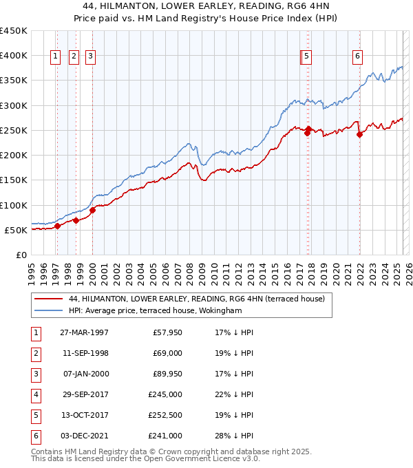 44, HILMANTON, LOWER EARLEY, READING, RG6 4HN: Price paid vs HM Land Registry's House Price Index