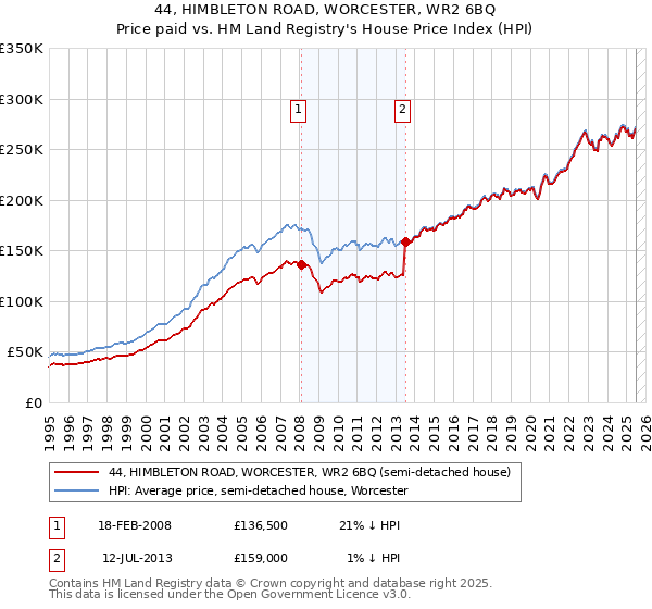 44, HIMBLETON ROAD, WORCESTER, WR2 6BQ: Price paid vs HM Land Registry's House Price Index