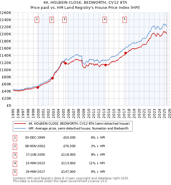 44, HOLBEIN CLOSE, BEDWORTH, CV12 8TA: Price paid vs HM Land Registry's House Price Index