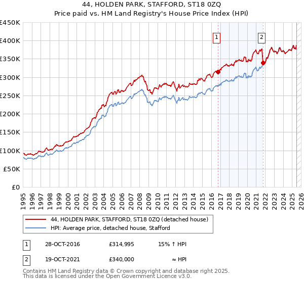 44, HOLDEN PARK, STAFFORD, ST18 0ZQ: Price paid vs HM Land Registry's House Price Index