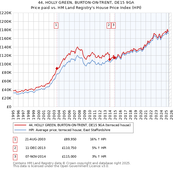 44, HOLLY GREEN, BURTON-ON-TRENT, DE15 9GA: Price paid vs HM Land Registry's House Price Index