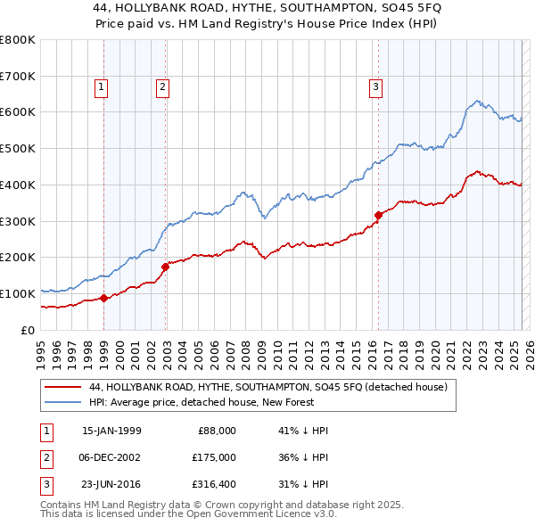 44, HOLLYBANK ROAD, HYTHE, SOUTHAMPTON, SO45 5FQ: Price paid vs HM Land Registry's House Price Index