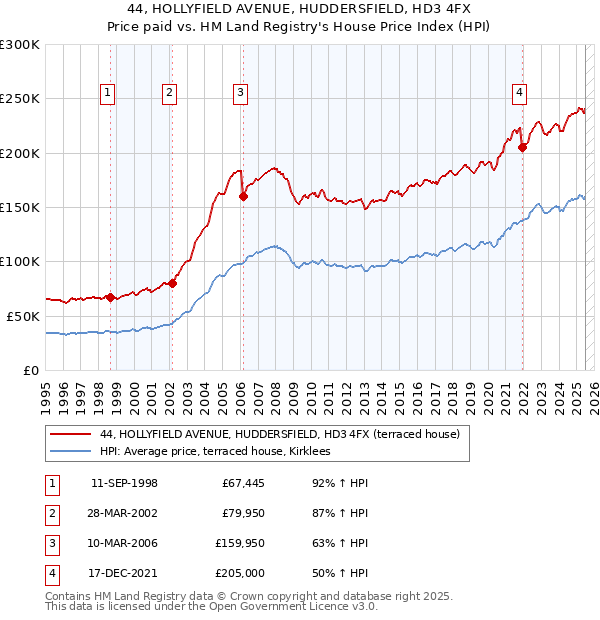 44, HOLLYFIELD AVENUE, HUDDERSFIELD, HD3 4FX: Price paid vs HM Land Registry's House Price Index