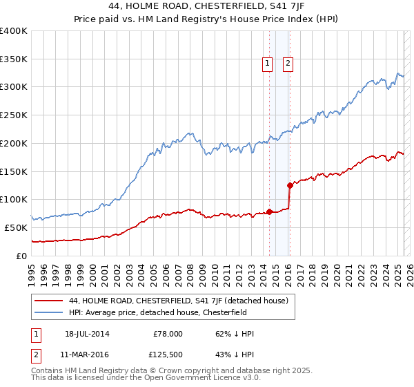 44, HOLME ROAD, CHESTERFIELD, S41 7JF: Price paid vs HM Land Registry's House Price Index