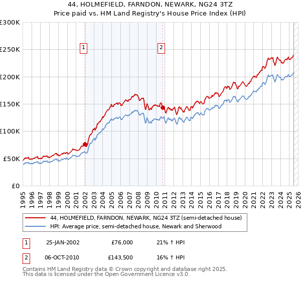 44, HOLMEFIELD, FARNDON, NEWARK, NG24 3TZ: Price paid vs HM Land Registry's House Price Index