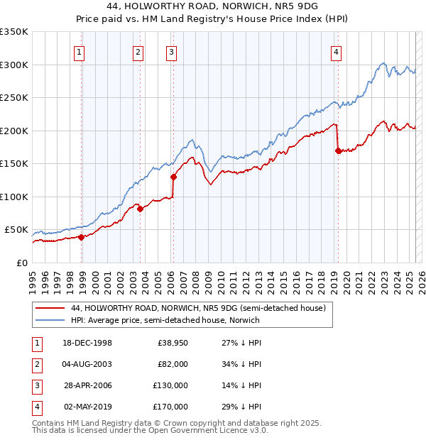 44, HOLWORTHY ROAD, NORWICH, NR5 9DG: Price paid vs HM Land Registry's House Price Index