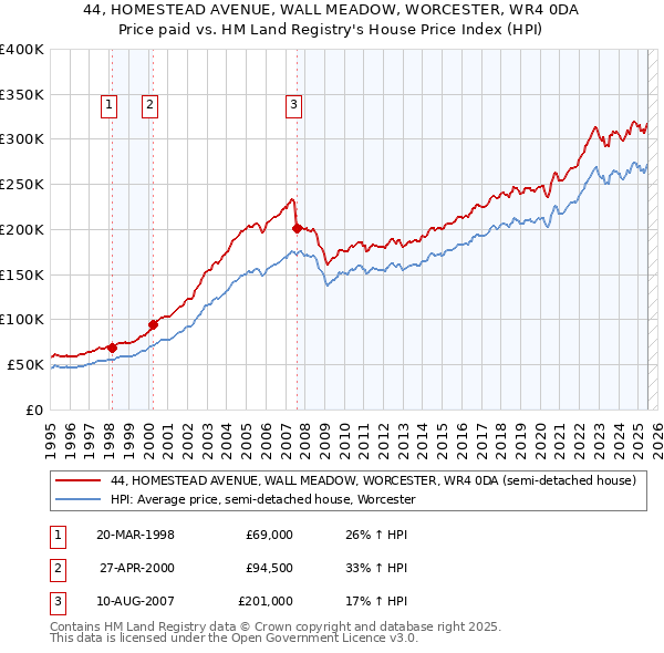 44, HOMESTEAD AVENUE, WALL MEADOW, WORCESTER, WR4 0DA: Price paid vs HM Land Registry's House Price Index