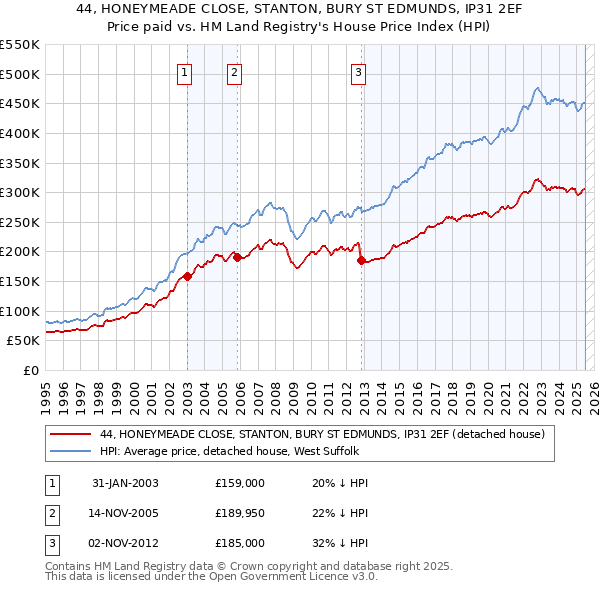 44, HONEYMEADE CLOSE, STANTON, BURY ST EDMUNDS, IP31 2EF: Price paid vs HM Land Registry's House Price Index