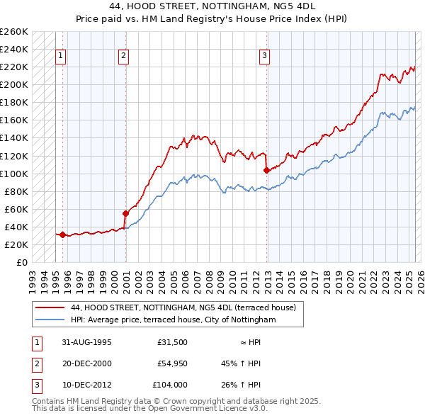 44, HOOD STREET, NOTTINGHAM, NG5 4DL: Price paid vs HM Land Registry's House Price Index