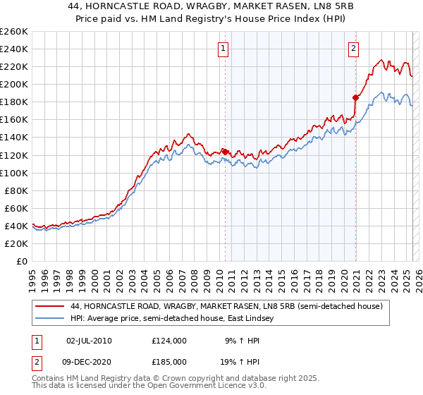 44, HORNCASTLE ROAD, WRAGBY, MARKET RASEN, LN8 5RB: Price paid vs HM Land Registry's House Price Index