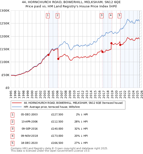 44, HORNCHURCH ROAD, BOWERHILL, MELKSHAM, SN12 6QE: Price paid vs HM Land Registry's House Price Index